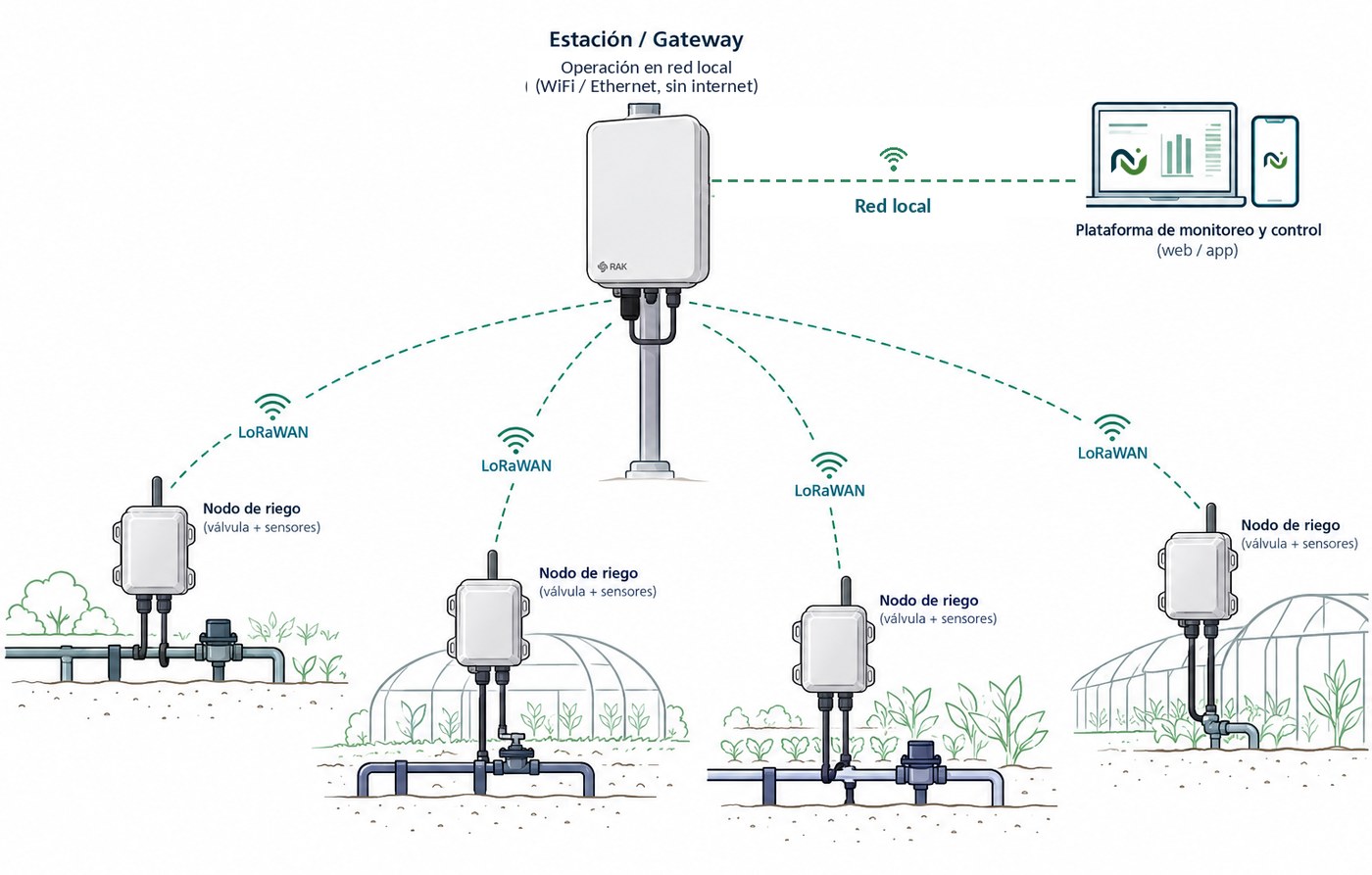 Esquema de operación local: el gateway se comunica por LoRaWAN con los nodos de riego y ofrece la plataforma por la red local, sin internet